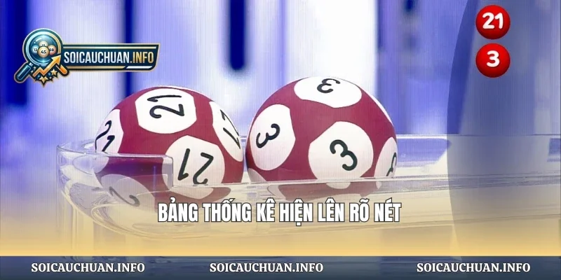 Bảng thống kê hiện lên rõ nét